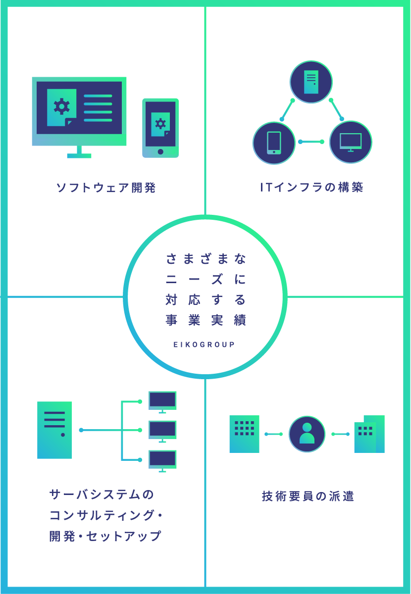 さまざまなニーズに対応する事業実績 ソフトウェア開発、ITインフラの構築、サーバシステムのコンサルティング・開発・セットアップ、技術要員の派遣