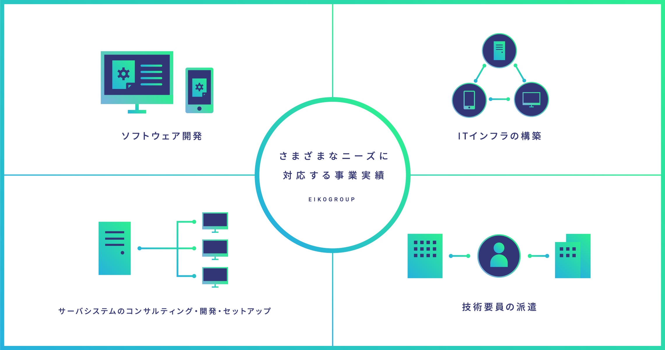 さまざまなニーズに対応する事業実績 ソフトウェア開発、ITインフラの構築、サーバシステムのコンサルティング・開発・セットアップ、技術要員の派遣