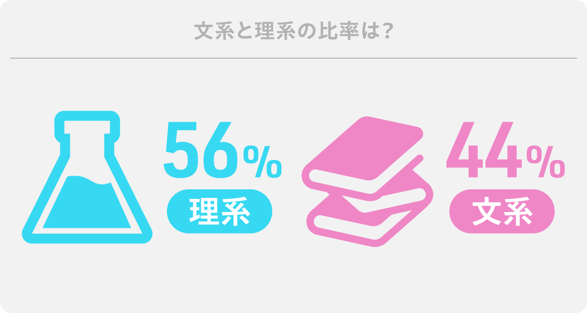 文系と理系の比率は？