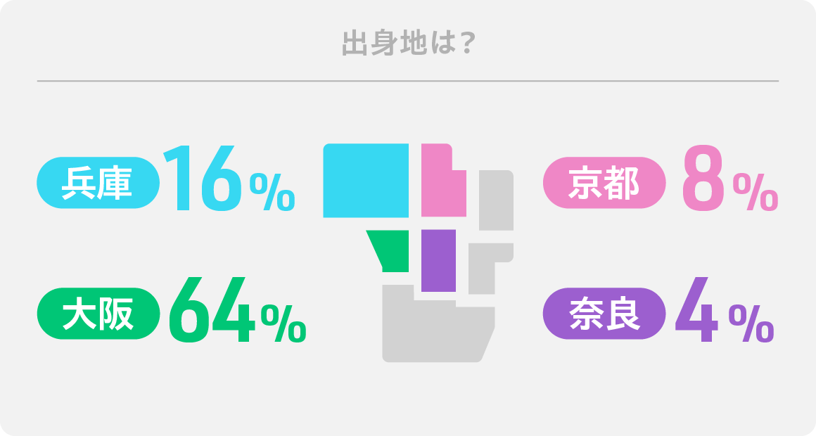 出身地は？